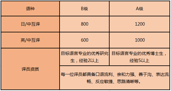 日語陪同翻譯是什么收費(fèi)標(biāo)準(zhǔn)呢 日語陪同翻譯是什么收費(fèi)標(biāo)準(zhǔn)呢